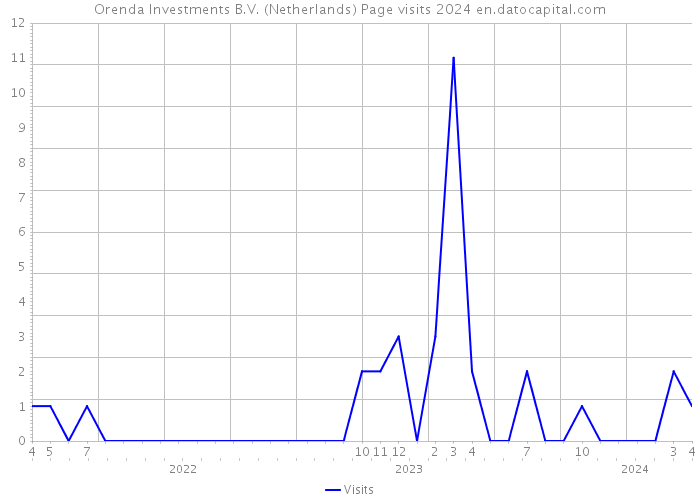 Orenda Investments B.V. (Netherlands) Page visits 2024 