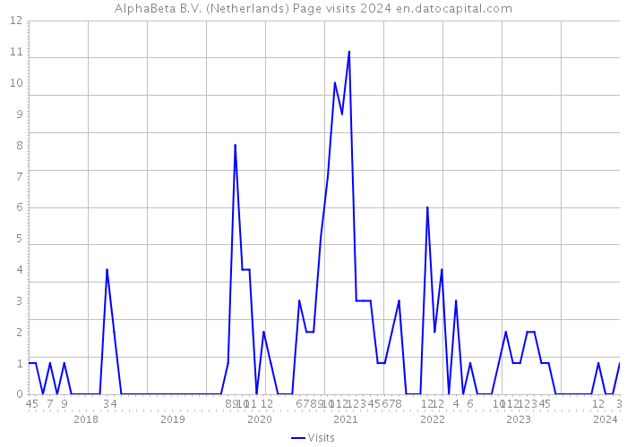 AlphaBeta B.V. (Netherlands) Page visits 2024 