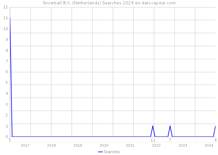Snowball B.V. (Netherlands) Searches 2024 