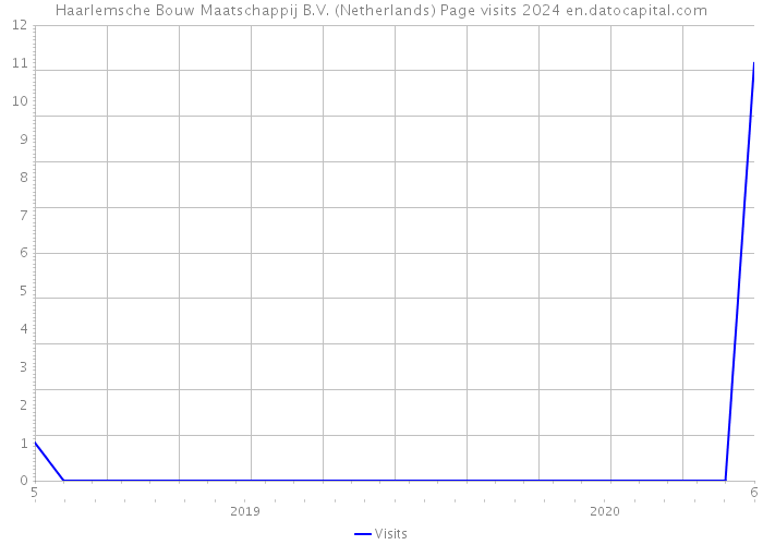 Haarlemsche Bouw Maatschappij B.V. (Netherlands) Page visits 2024 