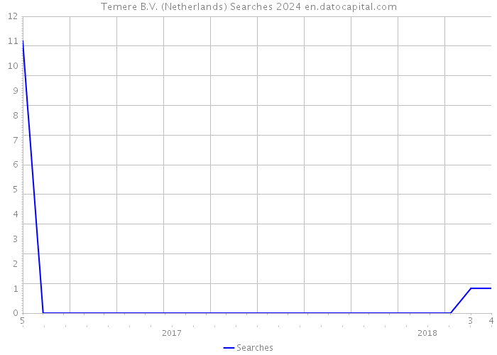 Temere B.V. (Netherlands) Searches 2024 