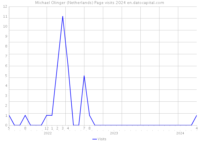 Michael Olinger (Netherlands) Page visits 2024 