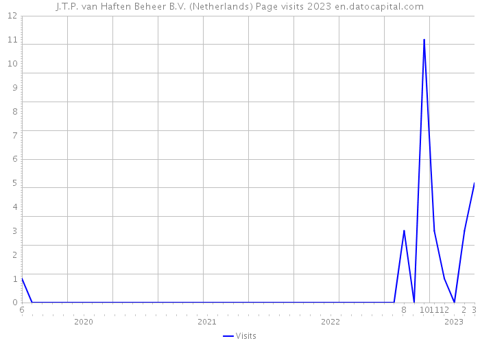 J.T.P. van Haften Beheer B.V. (Netherlands) Page visits 2023 