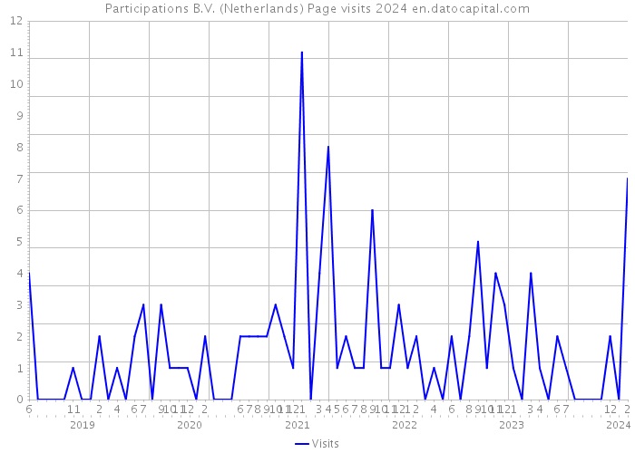 Participations B.V. (Netherlands) Page visits 2024 