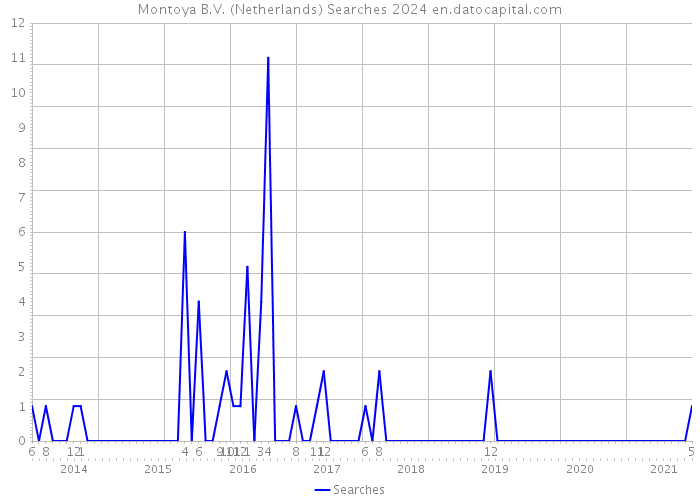 Montoya B.V. (Netherlands) Searches 2024 