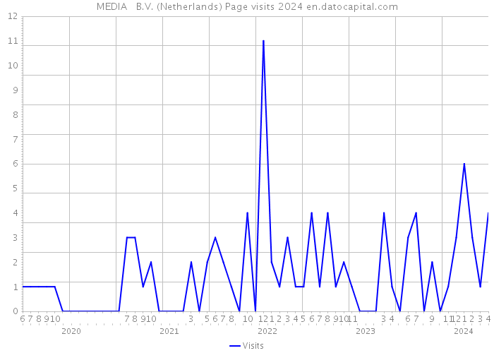 MEDIA + B.V. (Netherlands) Page visits 2024 
