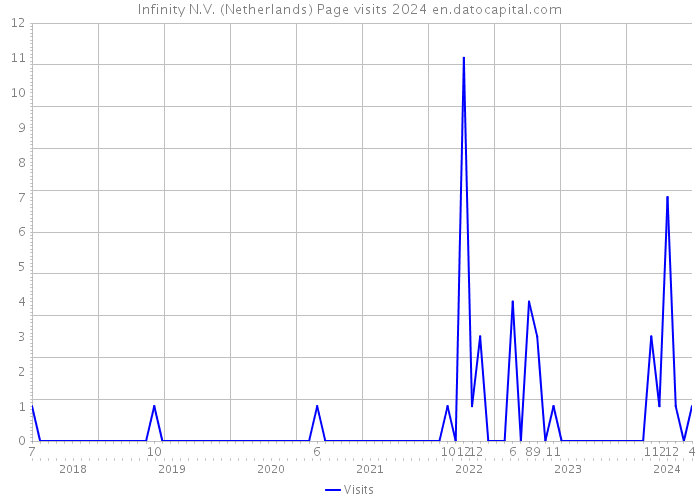 Infinity N.V. (Netherlands) Page visits 2024 