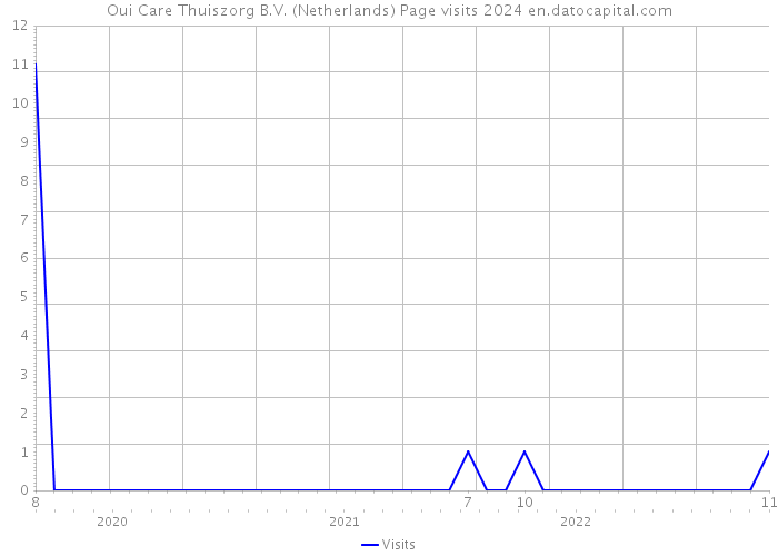 Oui Care Thuiszorg B.V. (Netherlands) Page visits 2024 