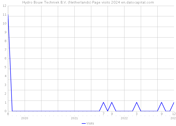 Hydro Bouw Techniek B.V. (Netherlands) Page visits 2024 