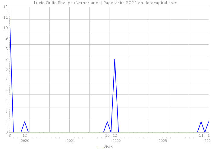 Lucia Otilia Phelipa (Netherlands) Page visits 2024 