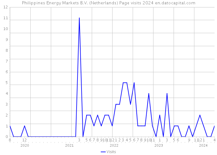Philippines Energy Markets B.V. (Netherlands) Page visits 2024 