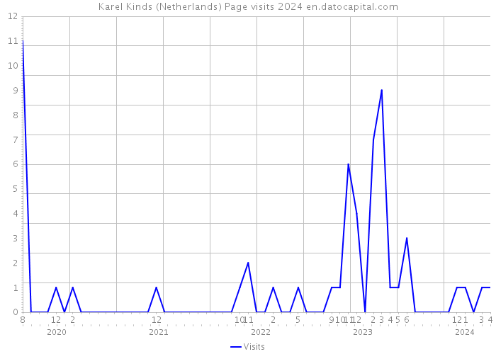 Karel Kinds (Netherlands) Page visits 2024 