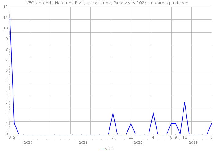 VEON Algeria Holdings B.V. (Netherlands) Page visits 2024 