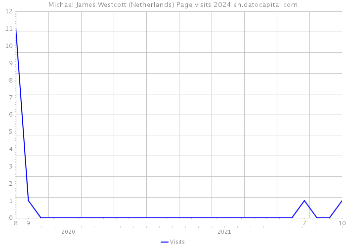 Michael James Westcott (Netherlands) Page visits 2024 