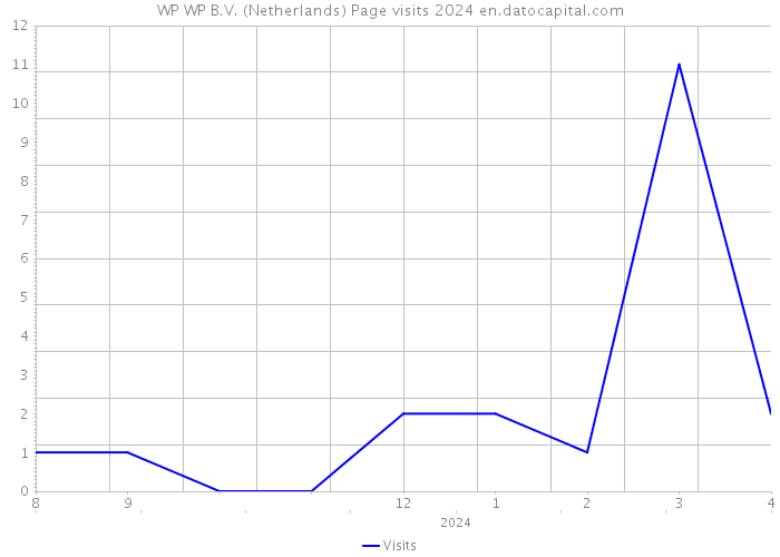 WP WP B.V. (Netherlands) Page visits 2024 