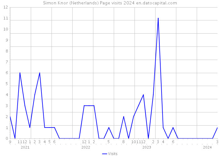 Simon Knor (Netherlands) Page visits 2024 