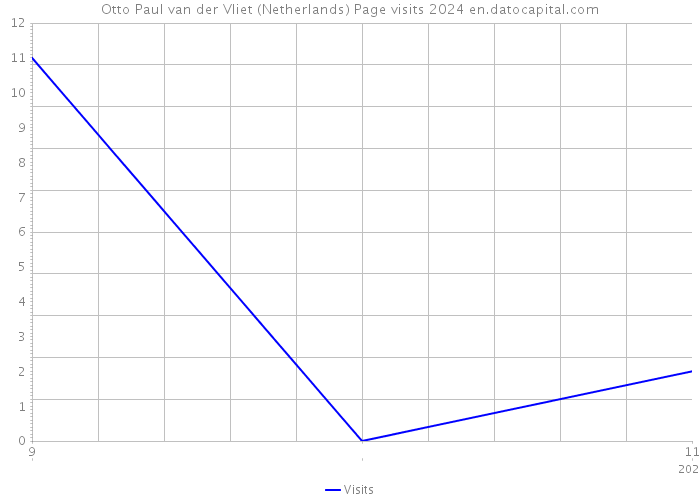 Otto Paul van der Vliet (Netherlands) Page visits 2024 