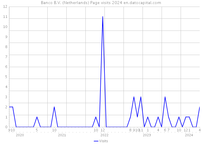 Banco B.V. (Netherlands) Page visits 2024 