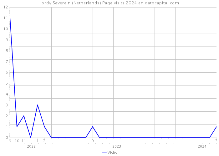 Jordy Severein (Netherlands) Page visits 2024 