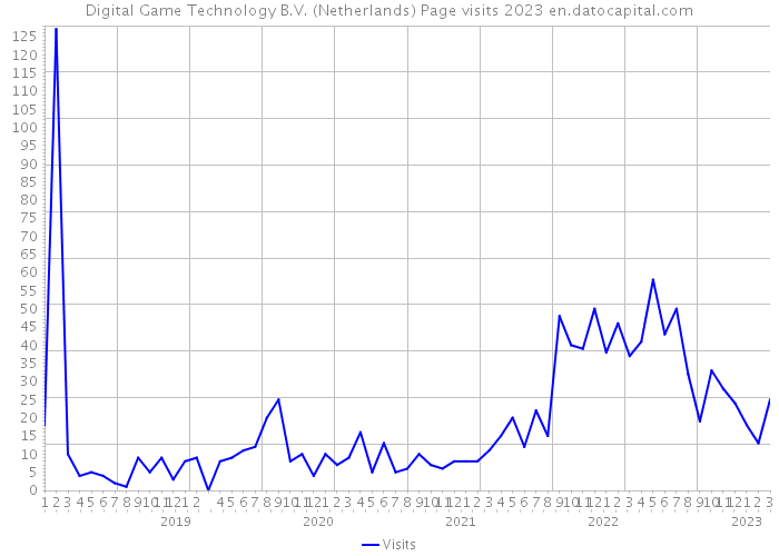 Digital Game Technology B.V. (Netherlands) Page visits 2023 