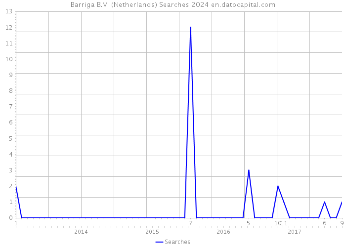 Barriga B.V. (Netherlands) Searches 2024 
