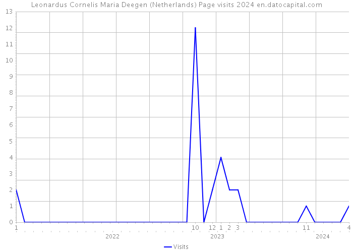 Leonardus Cornelis Maria Deegen (Netherlands) Page visits 2024 