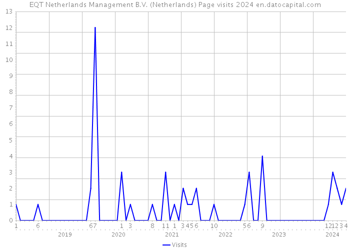 EQT Netherlands Management B.V. (Netherlands) Page visits 2024 