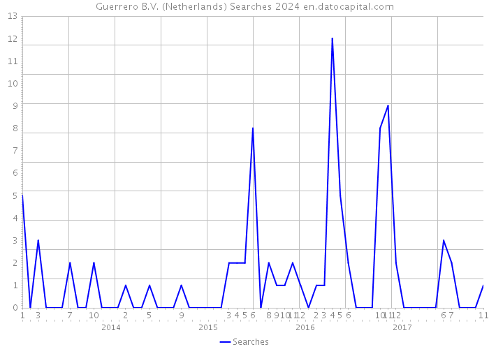 Guerrero B.V. (Netherlands) Searches 2024 
