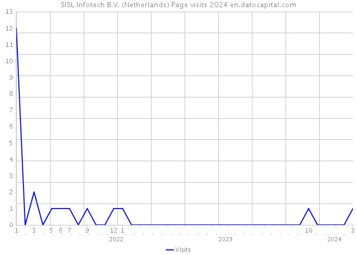 SISL Infotech B.V. (Netherlands) Page visits 2024 