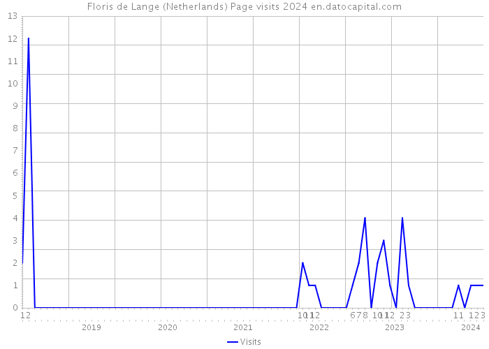 Floris de Lange (Netherlands) Page visits 2024 
