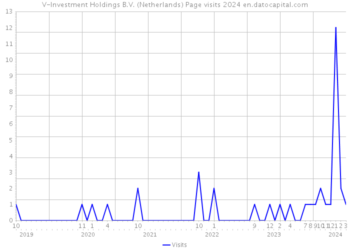 V-Investment Holdings B.V. (Netherlands) Page visits 2024 