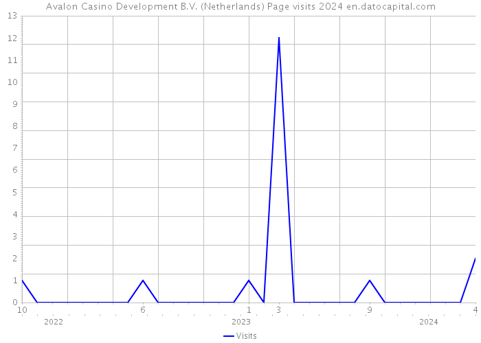 Avalon Casino Development B.V. (Netherlands) Page visits 2024 