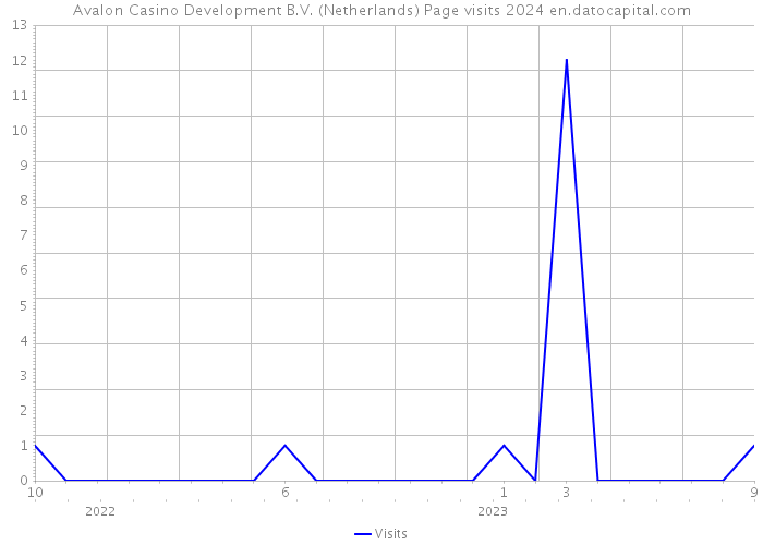 Avalon Casino Development B.V. (Netherlands) Page visits 2024 