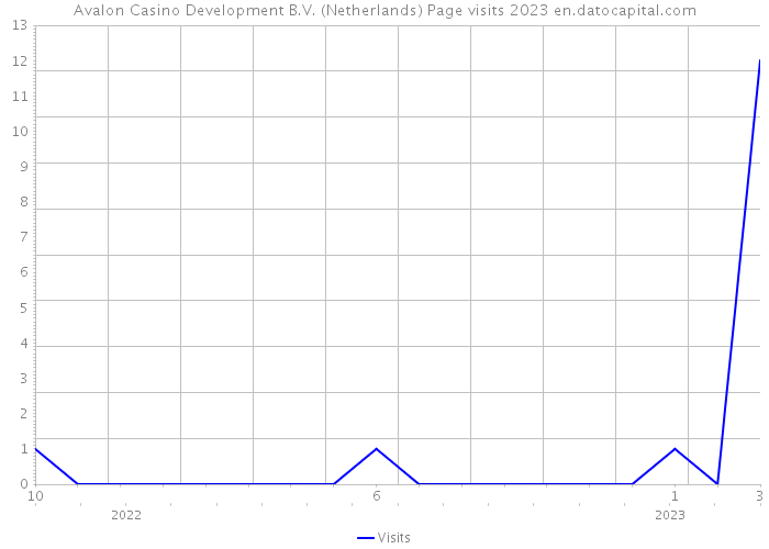 Avalon Casino Development B.V. (Netherlands) Page visits 2023 