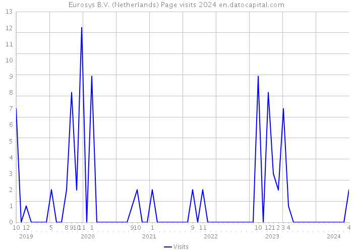 Eurosys B.V. (Netherlands) Page visits 2024 