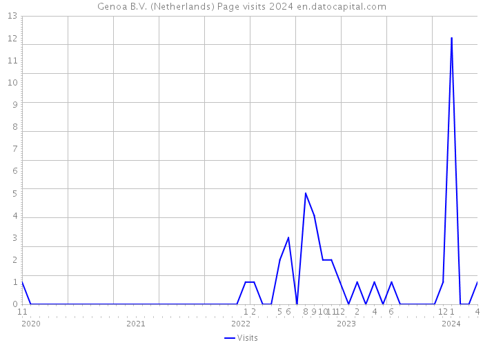 Genoa B.V. (Netherlands) Page visits 2024 