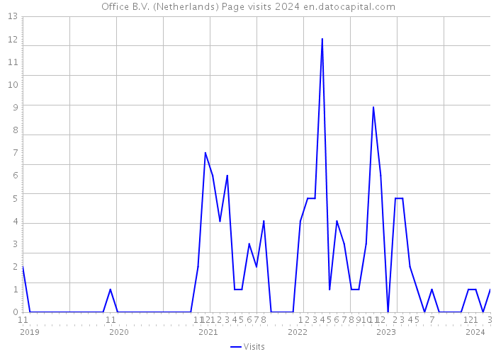 Office B.V. (Netherlands) Page visits 2024 