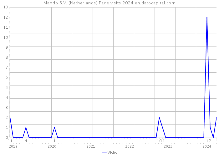 Mando B.V. (Netherlands) Page visits 2024 