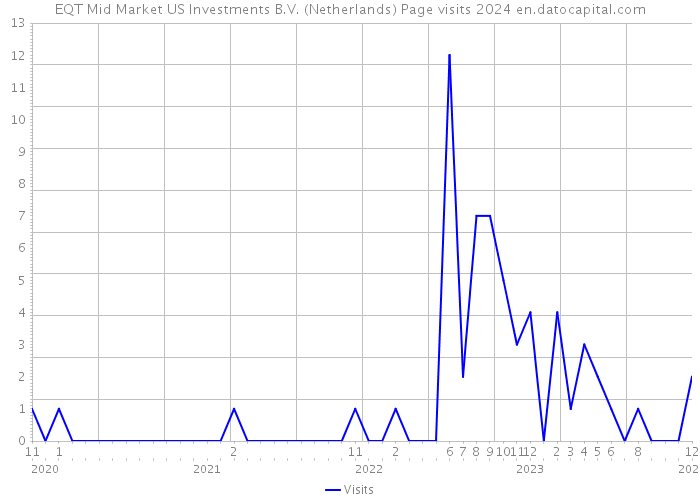 EQT Mid Market US Investments B.V. (Netherlands) Page visits 2024 