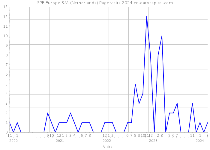 SPF Europe B.V. (Netherlands) Page visits 2024 