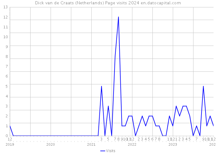 Dick van de Craats (Netherlands) Page visits 2024 
