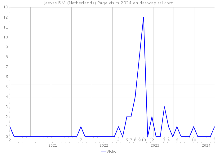 Jeeves B.V. (Netherlands) Page visits 2024 