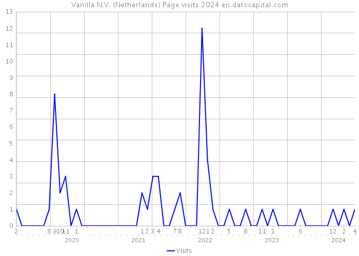 Vanilla N.V. (Netherlands) Page visits 2024 