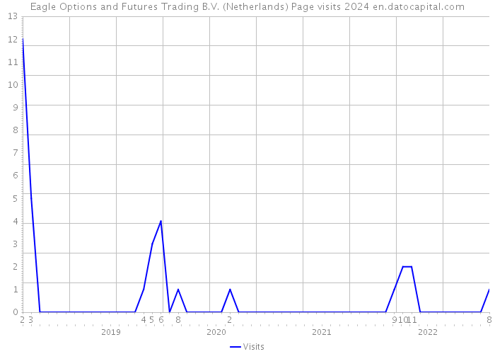 Eagle Options and Futures Trading B.V. (Netherlands) Page visits 2024 