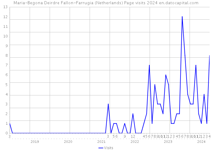Maria-Begona Deirdre Fallon-Farrugia (Netherlands) Page visits 2024 