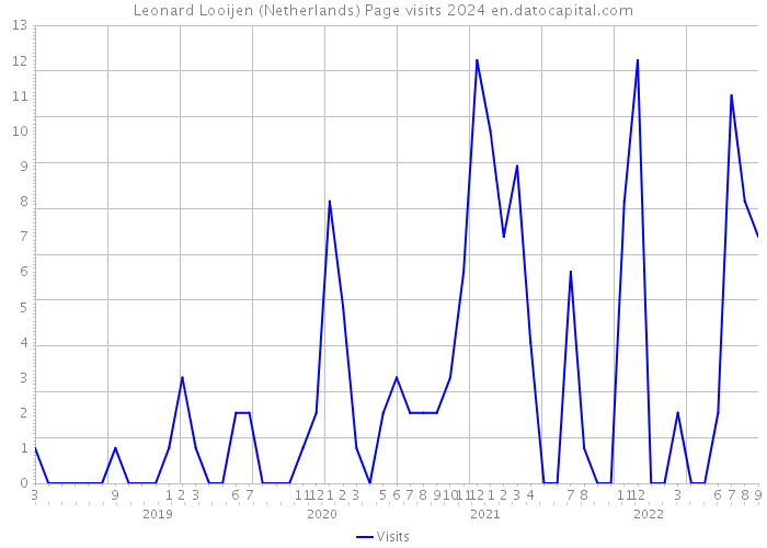 Leonard Looijen (Netherlands) Page visits 2024 