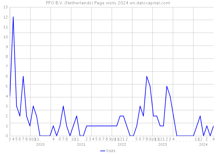PFO B.V. (Netherlands) Page visits 2024 