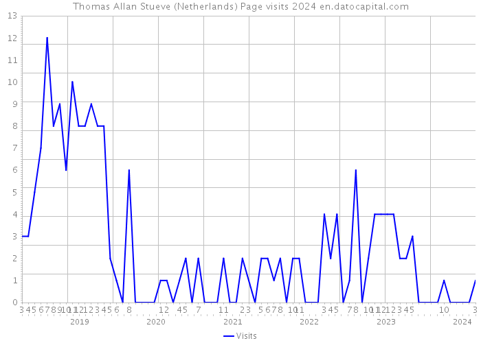 Thomas Allan Stueve (Netherlands) Page visits 2024 