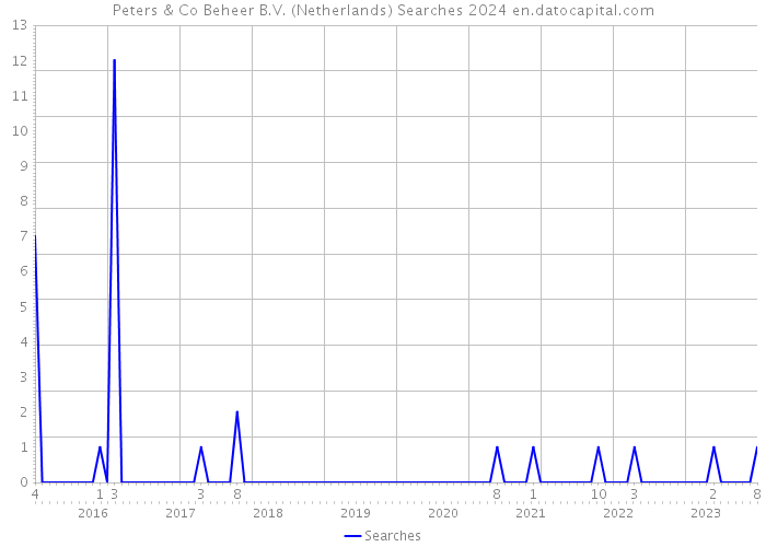 Peters & Co Beheer B.V. (Netherlands) Searches 2024 