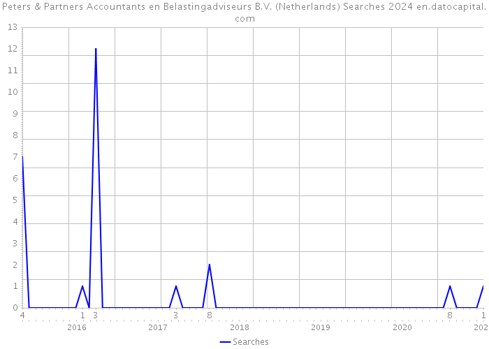 Peters & Partners Accountants en Belastingadviseurs B.V. (Netherlands) Searches 2024 